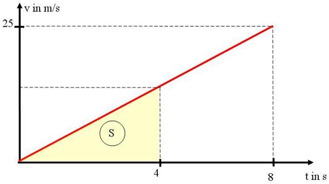 v(t) - Diagramm