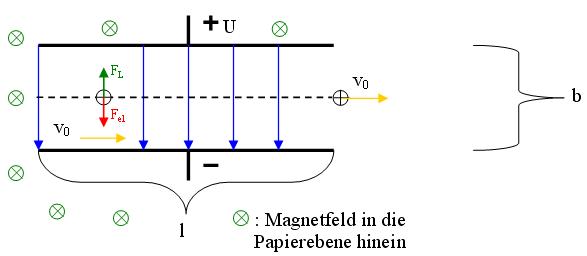 Kräfteskizze bei aktiviertem Magnetfeld und elektrischem Feld